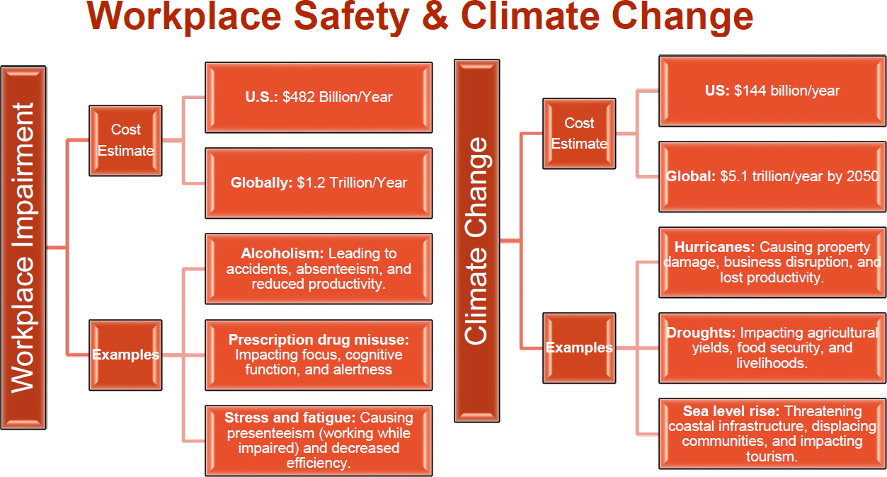 Workplace Safety and Climate Change Chart